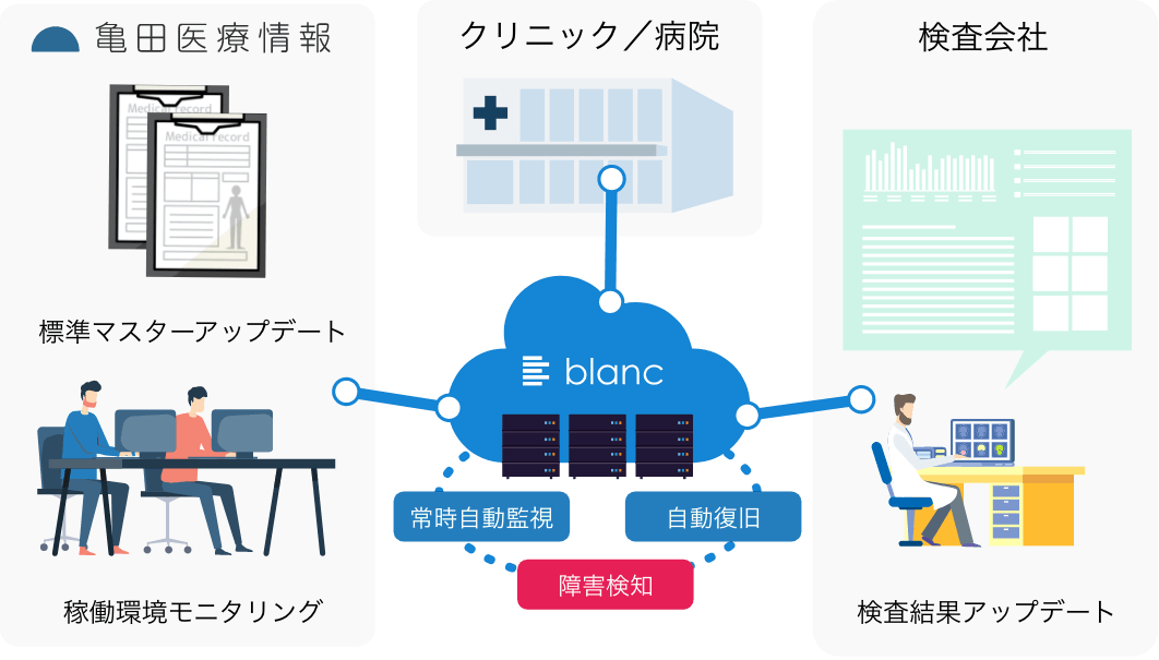 保守サービスの流れ