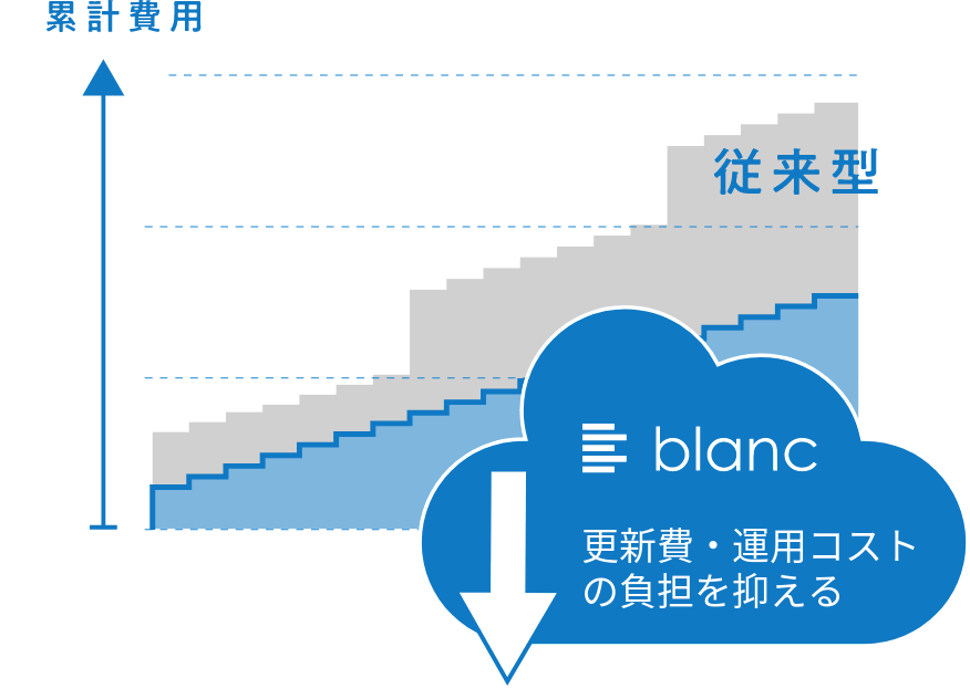 オンプレミス型と blanc の累計費用の比較